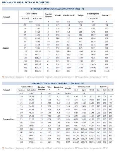 Stranded conductor - Different sizes and alloys - Lamifil