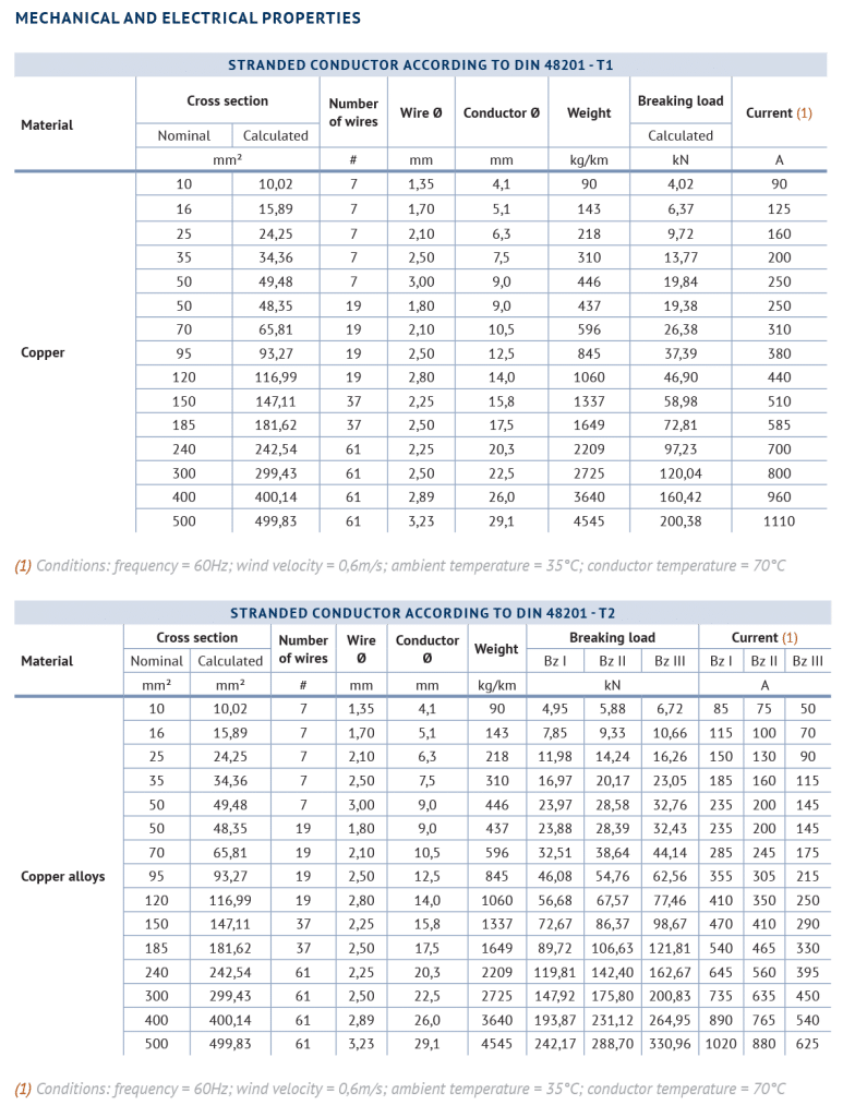 Stranded conductor - Different sizes and alloys - Lamifil